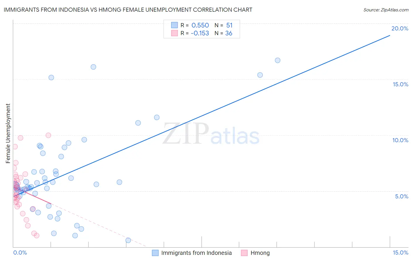 Immigrants from Indonesia vs Hmong Female Unemployment