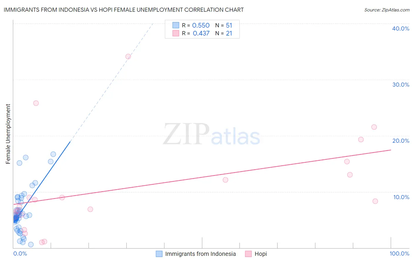 Immigrants from Indonesia vs Hopi Female Unemployment