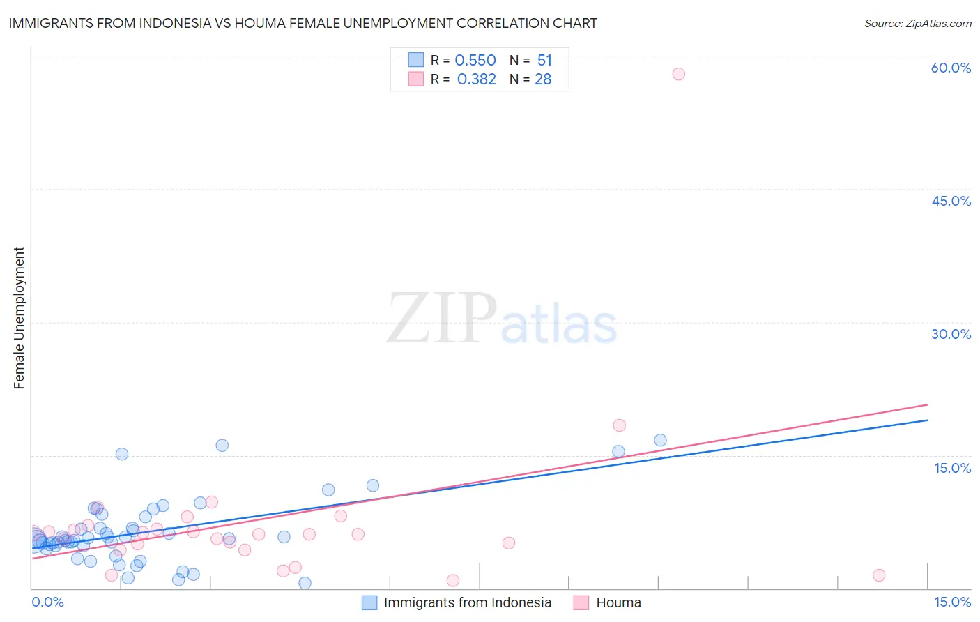 Immigrants from Indonesia vs Houma Female Unemployment