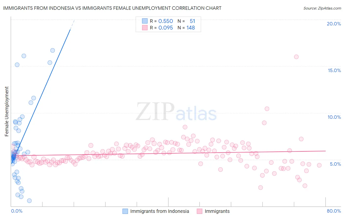 Immigrants from Indonesia vs Immigrants Female Unemployment