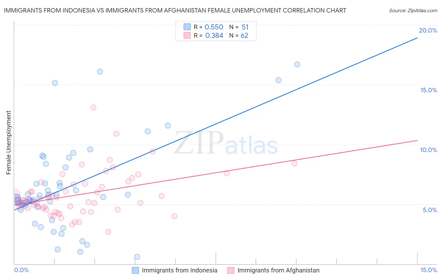 Immigrants from Indonesia vs Immigrants from Afghanistan Female Unemployment