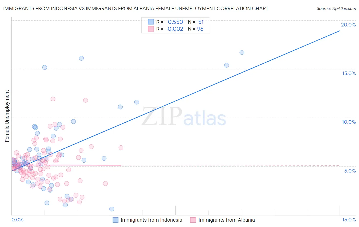 Immigrants from Indonesia vs Immigrants from Albania Female Unemployment