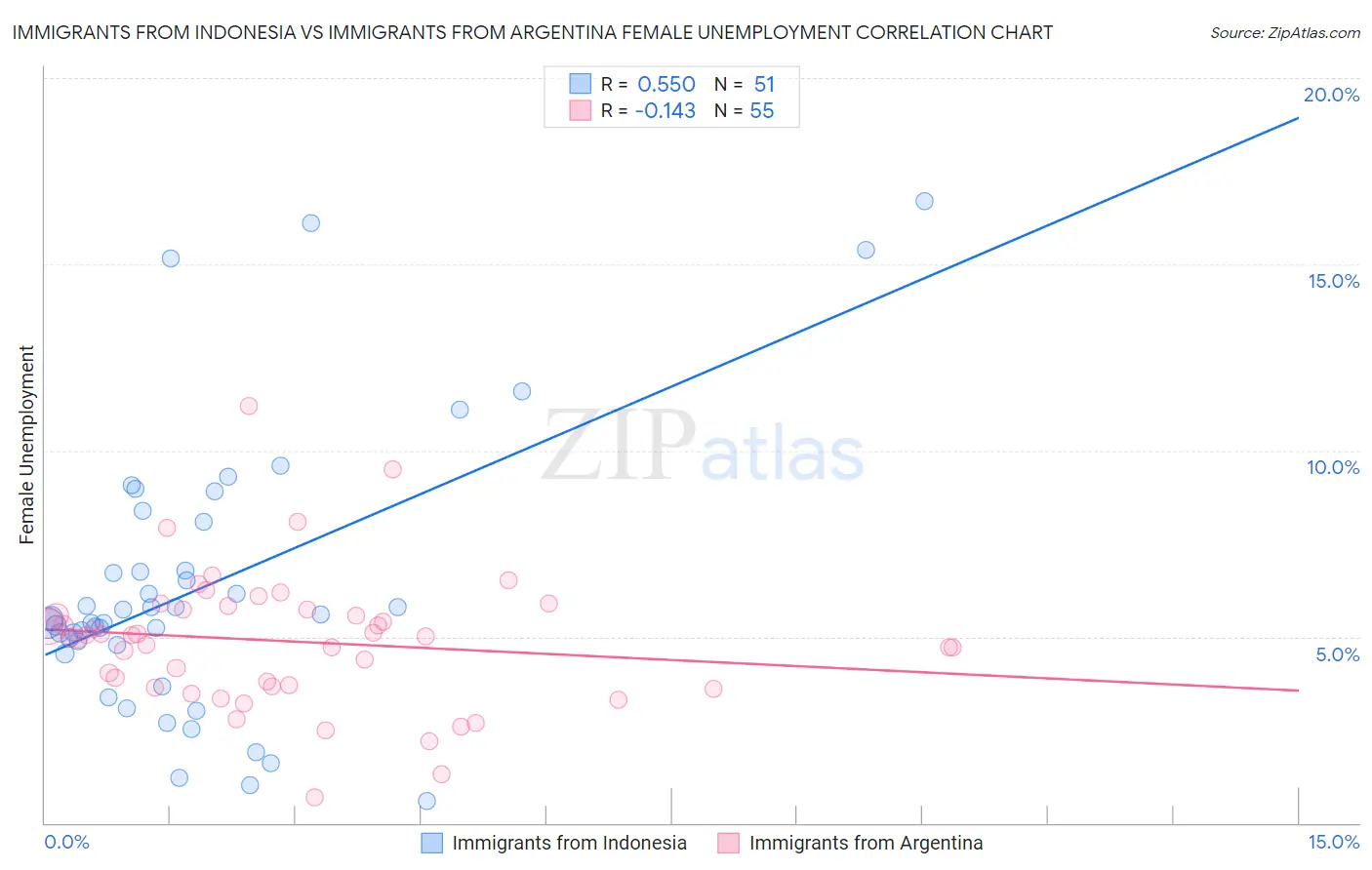 Immigrants from Indonesia vs Immigrants from Argentina Female Unemployment