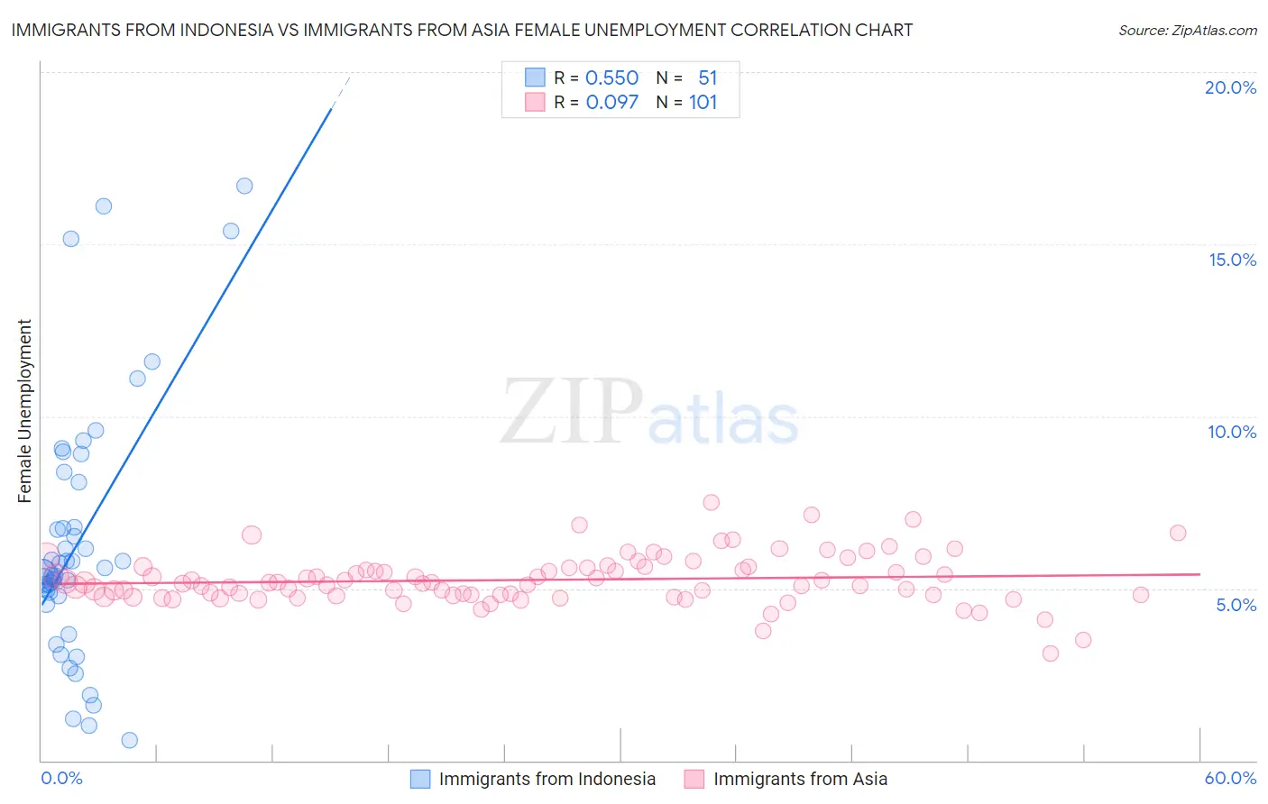 Immigrants from Indonesia vs Immigrants from Asia Female Unemployment