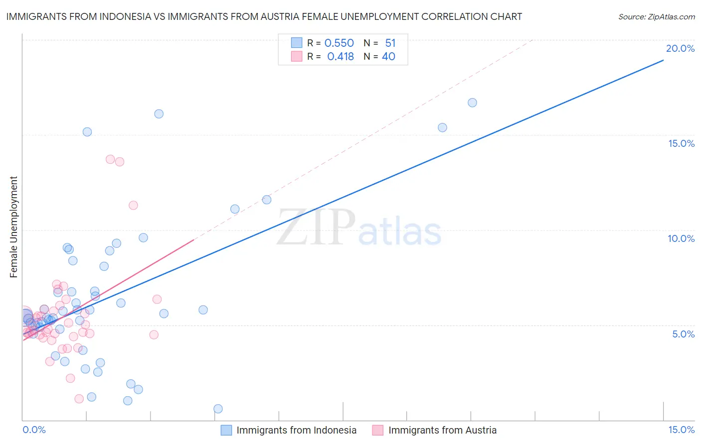 Immigrants from Indonesia vs Immigrants from Austria Female Unemployment