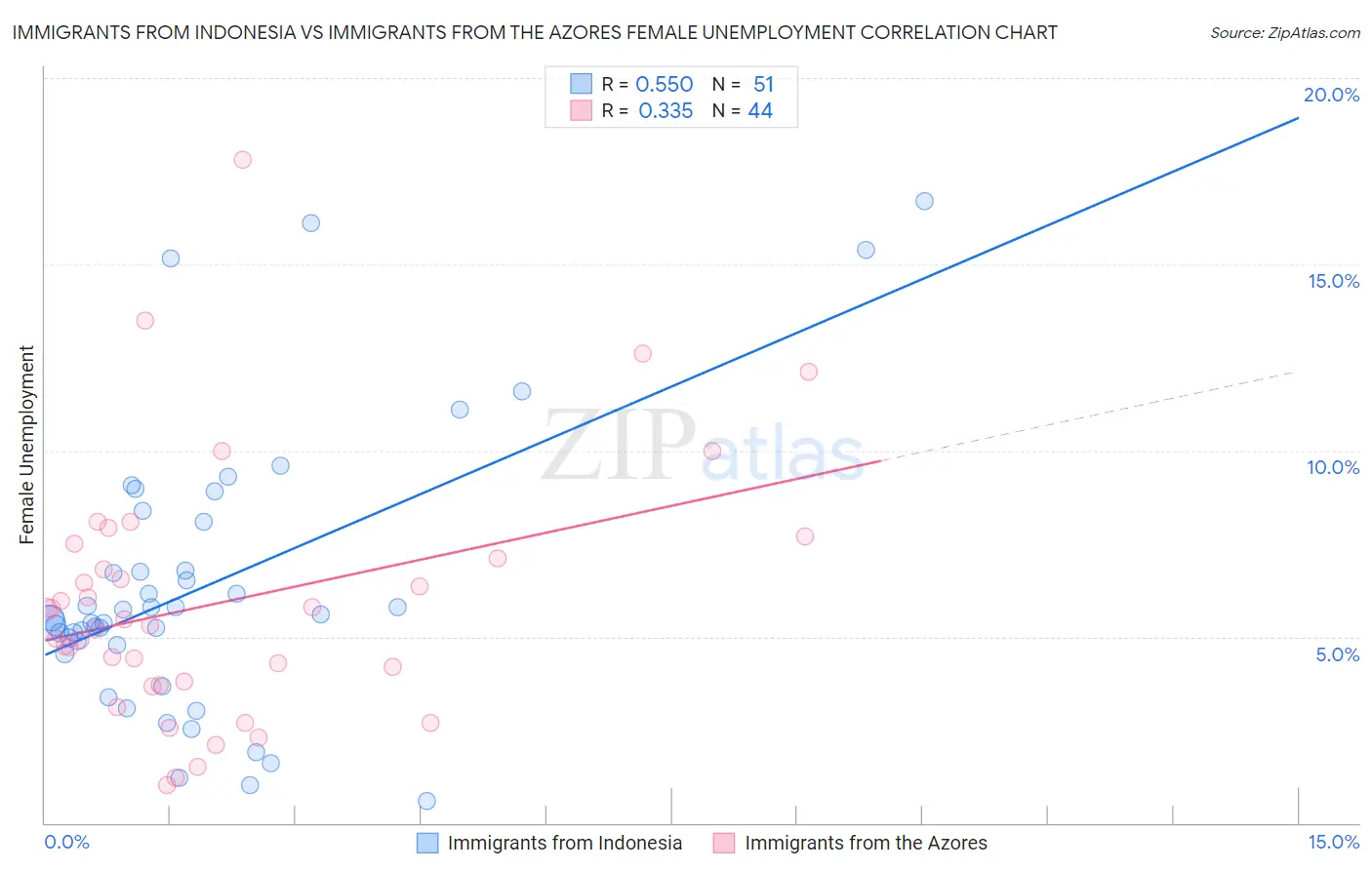 Immigrants from Indonesia vs Immigrants from the Azores Female Unemployment