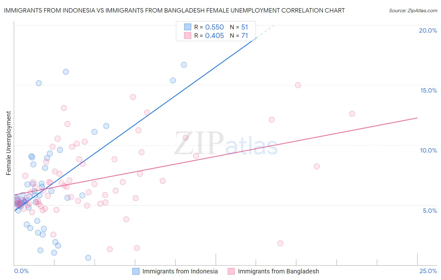 Immigrants from Indonesia vs Immigrants from Bangladesh Female Unemployment