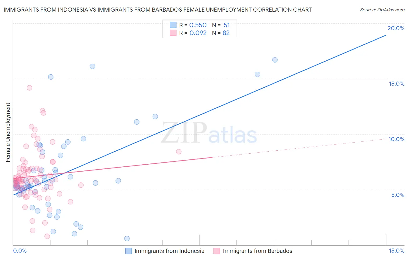 Immigrants from Indonesia vs Immigrants from Barbados Female Unemployment