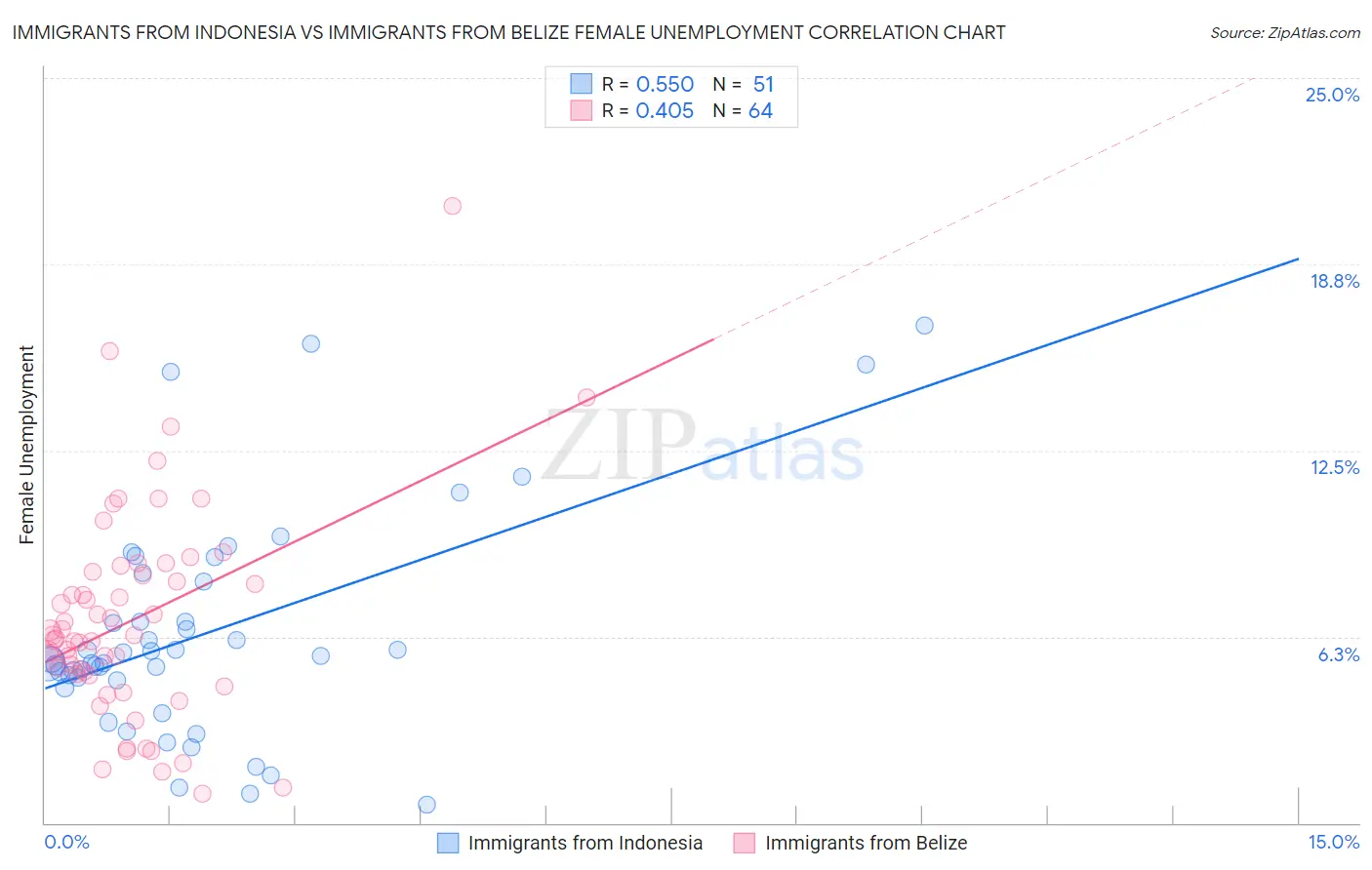 Immigrants from Indonesia vs Immigrants from Belize Female Unemployment