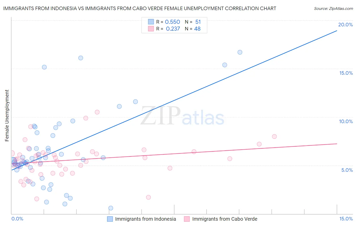 Immigrants from Indonesia vs Immigrants from Cabo Verde Female Unemployment