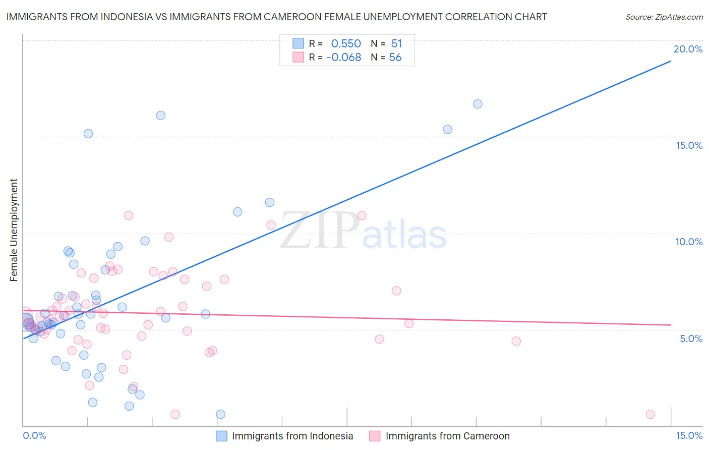 Immigrants from Indonesia vs Immigrants from Cameroon Female Unemployment