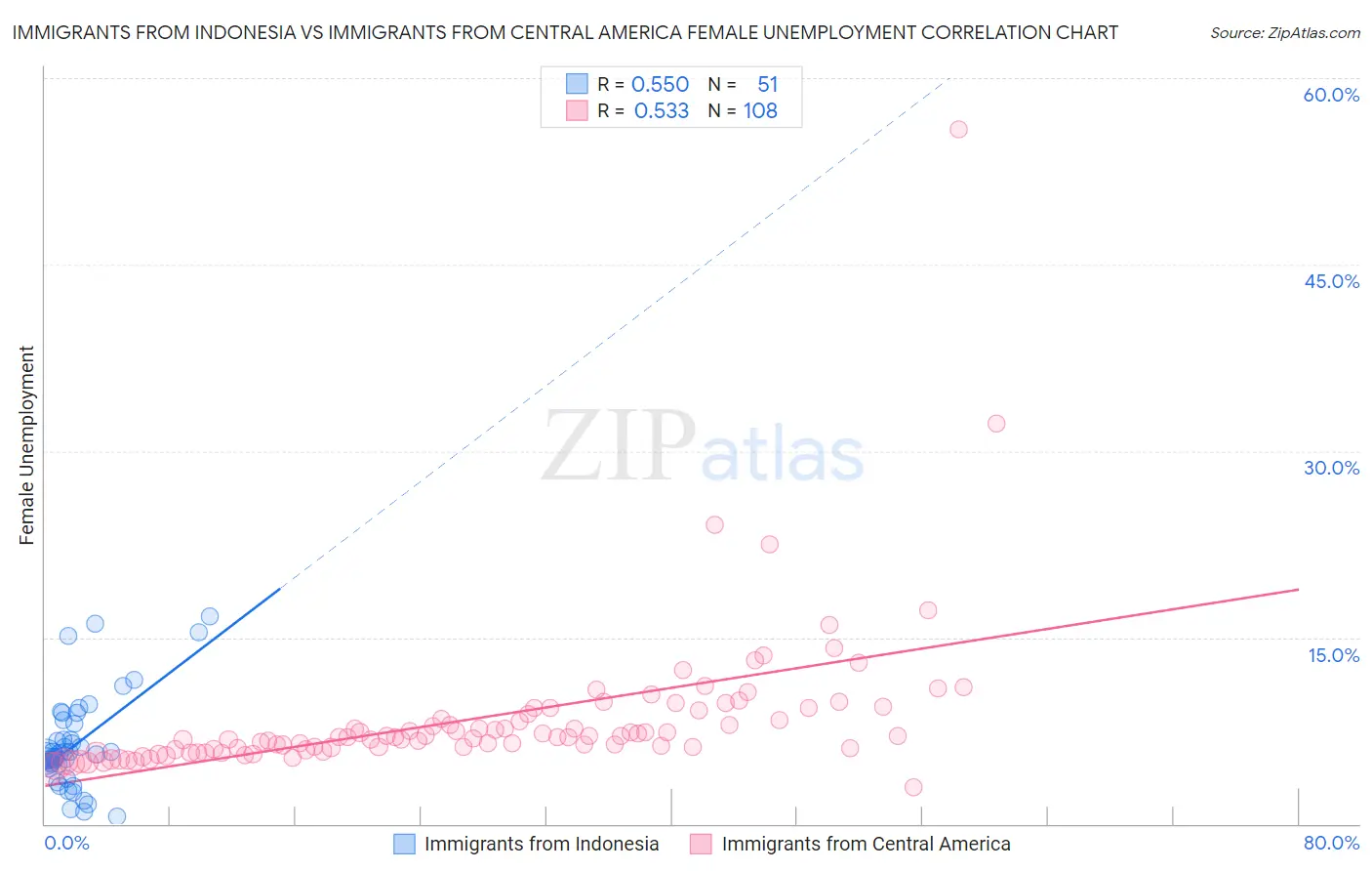 Immigrants from Indonesia vs Immigrants from Central America Female Unemployment