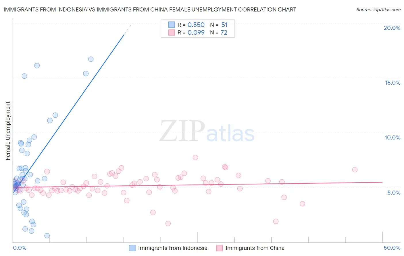 Immigrants from Indonesia vs Immigrants from China Female Unemployment