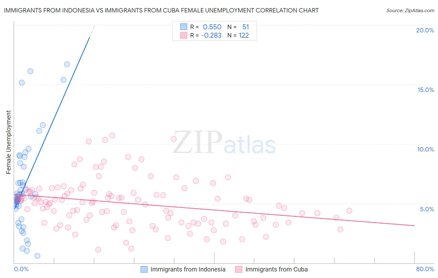 Immigrants from Indonesia vs Immigrants from Cuba Female Unemployment