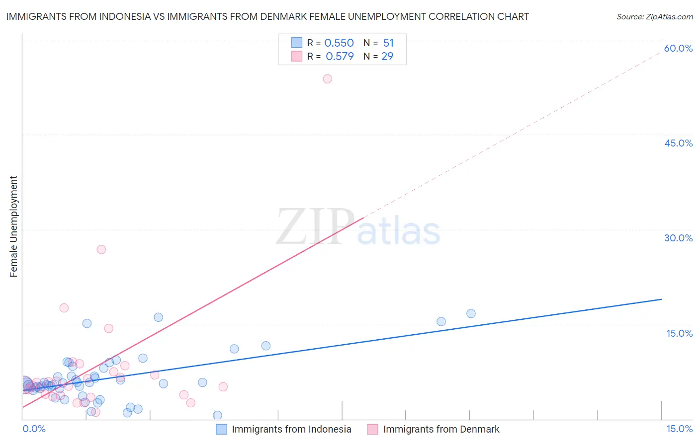 Immigrants from Indonesia vs Immigrants from Denmark Female Unemployment