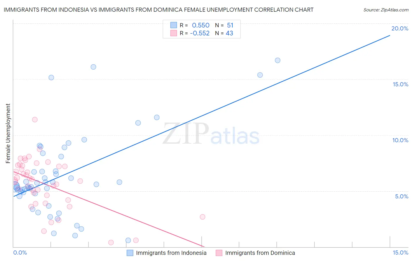 Immigrants from Indonesia vs Immigrants from Dominica Female Unemployment