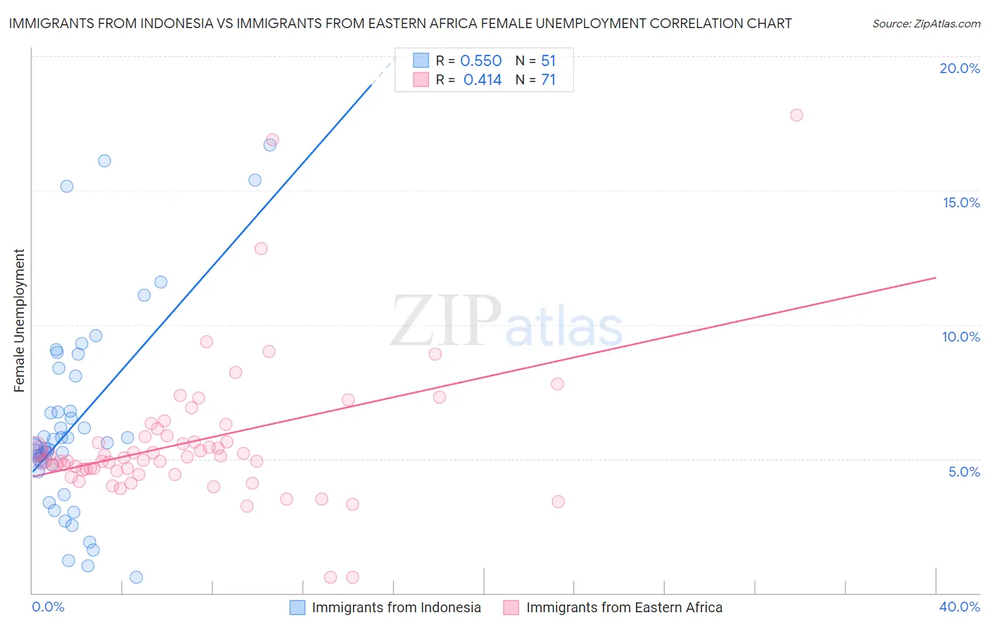 Immigrants from Indonesia vs Immigrants from Eastern Africa Female Unemployment