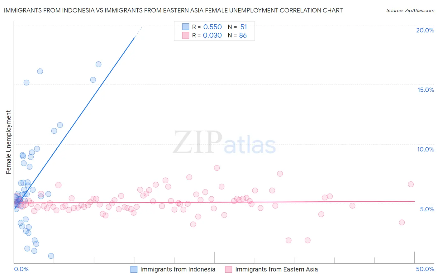 Immigrants from Indonesia vs Immigrants from Eastern Asia Female Unemployment