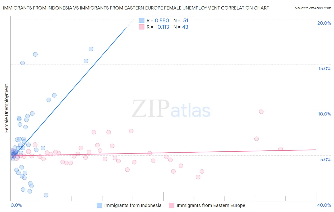Immigrants from Indonesia vs Immigrants from Eastern Europe Female Unemployment