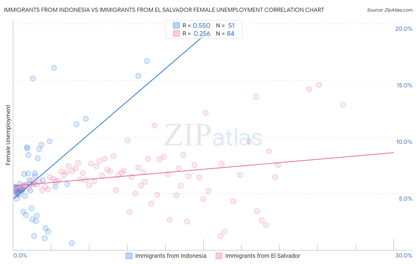 Immigrants from Indonesia vs Immigrants from El Salvador Female Unemployment