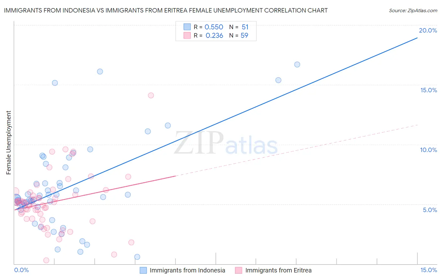 Immigrants from Indonesia vs Immigrants from Eritrea Female Unemployment