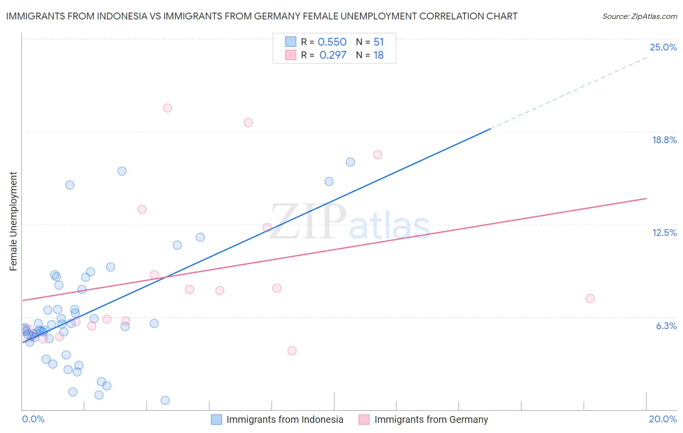Immigrants from Indonesia vs Immigrants from Germany Female Unemployment