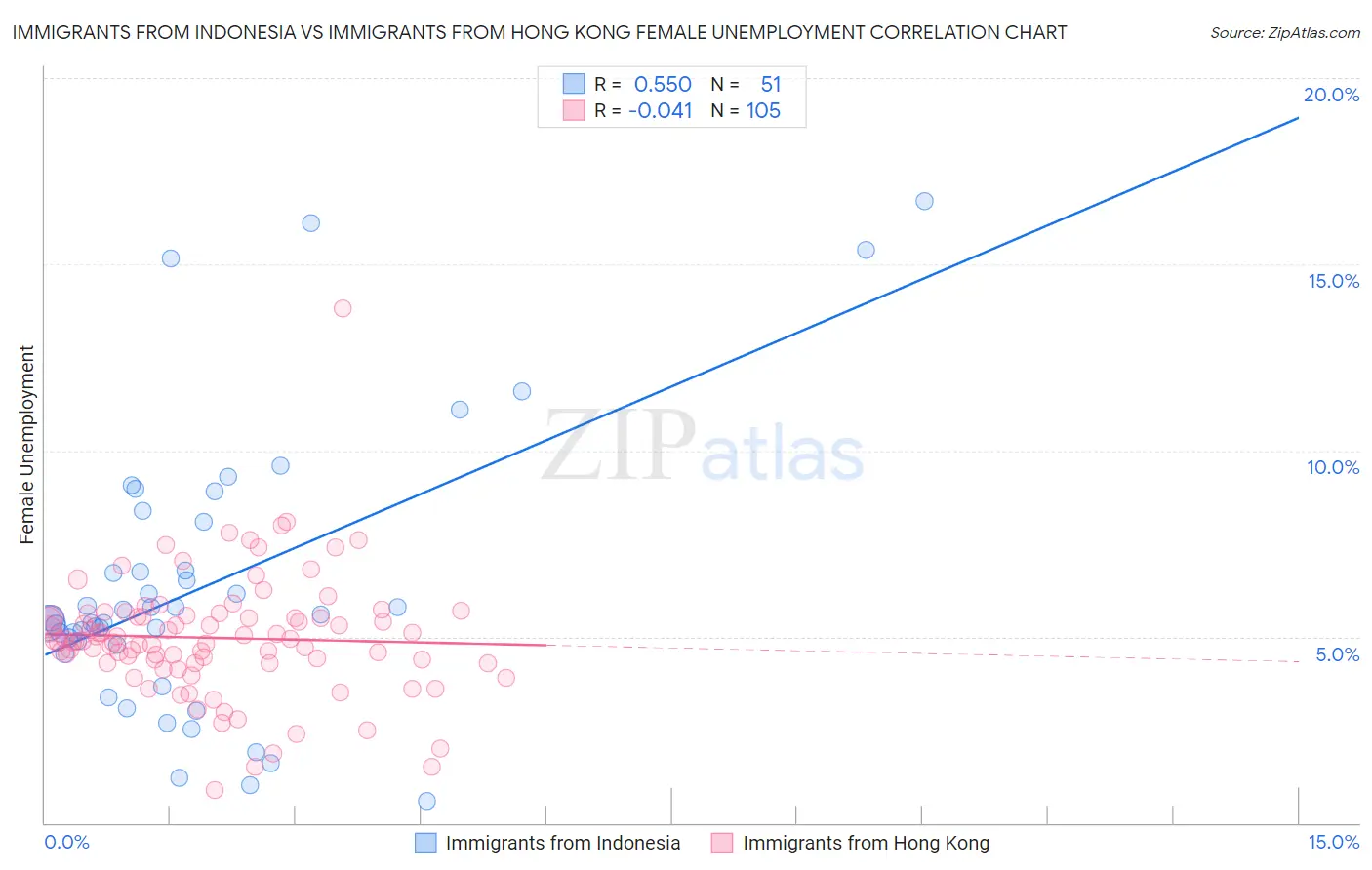 Immigrants from Indonesia vs Immigrants from Hong Kong Female Unemployment