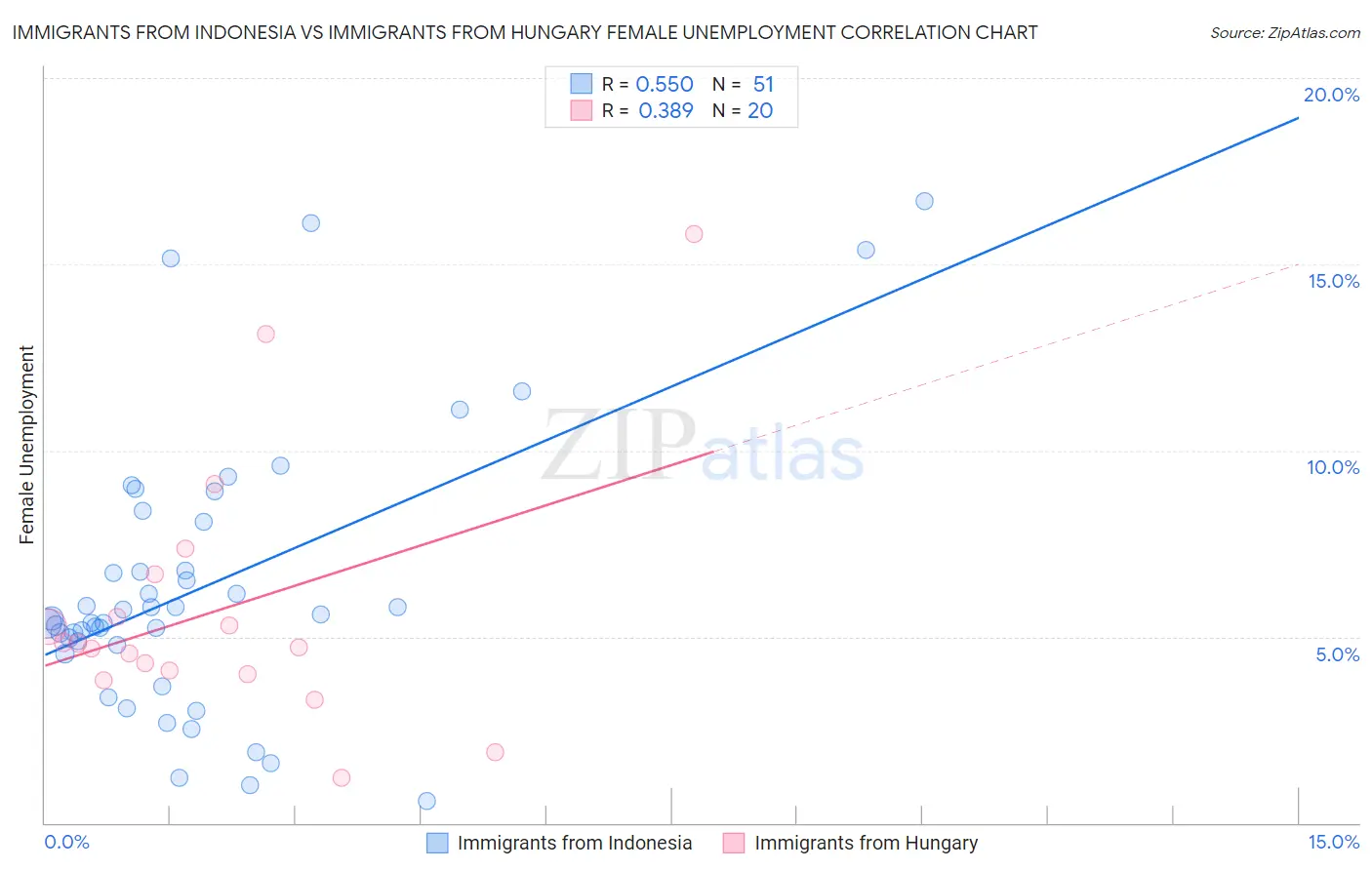 Immigrants from Indonesia vs Immigrants from Hungary Female Unemployment