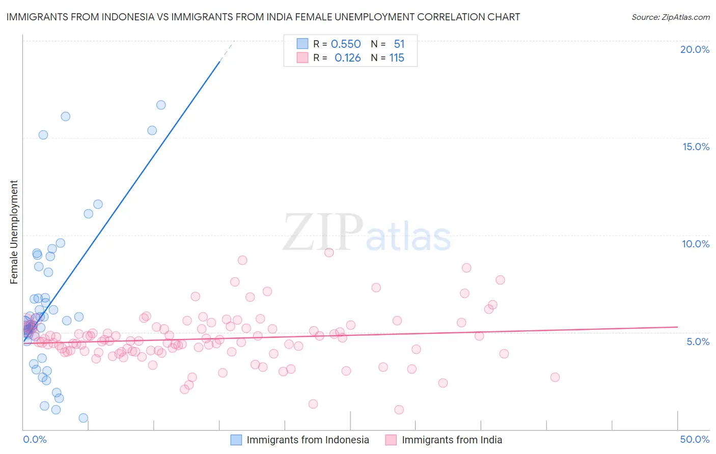 Immigrants from Indonesia vs Immigrants from India Female Unemployment