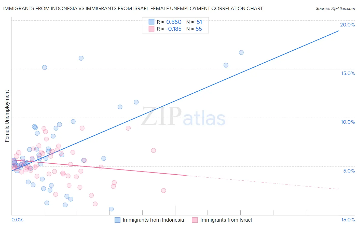 Immigrants from Indonesia vs Immigrants from Israel Female Unemployment