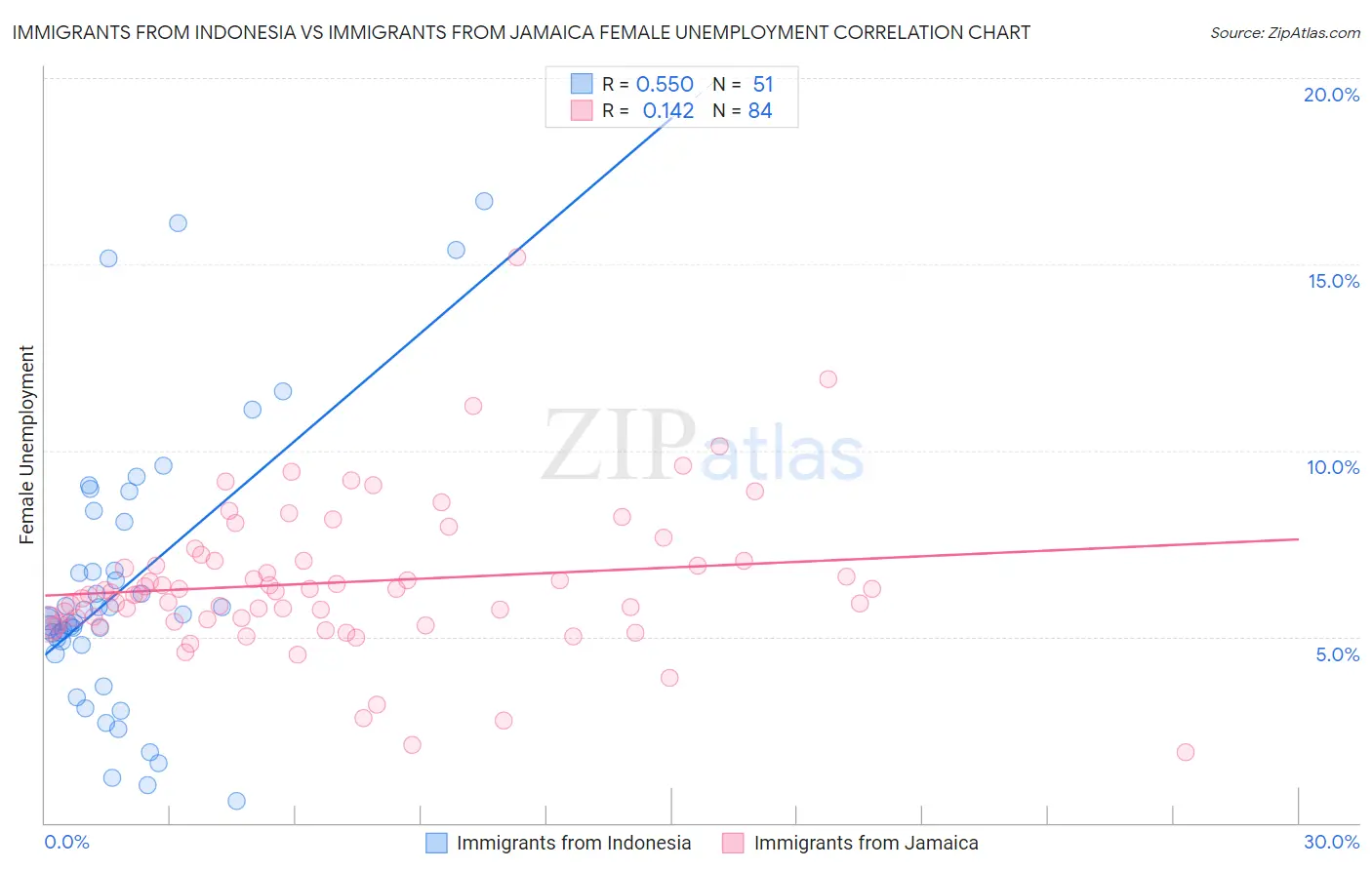 Immigrants from Indonesia vs Immigrants from Jamaica Female Unemployment