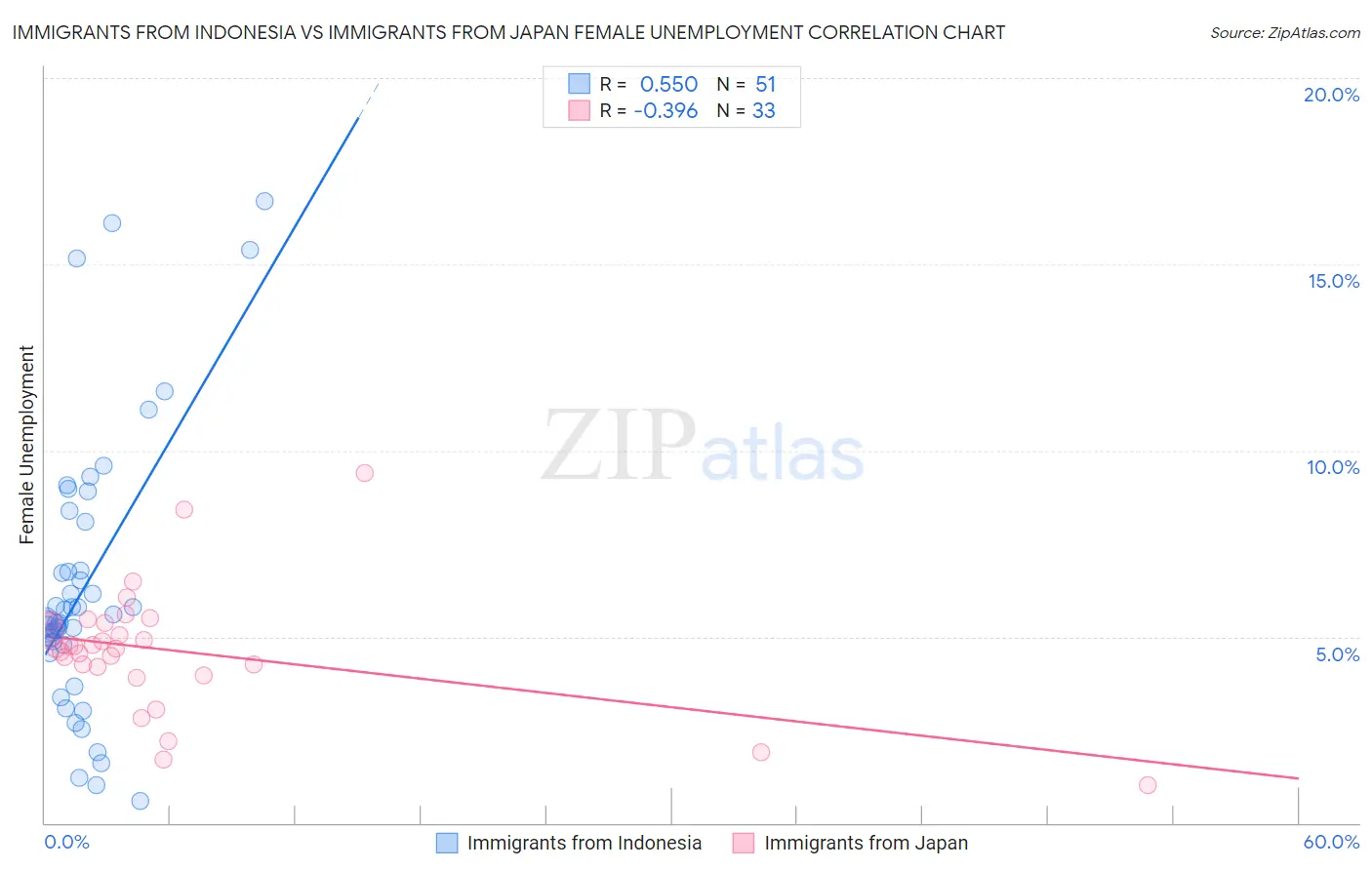 Immigrants from Indonesia vs Immigrants from Japan Female Unemployment