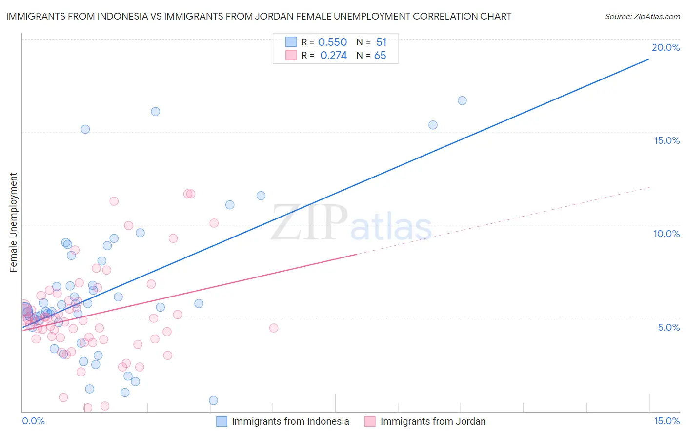 Immigrants from Indonesia vs Immigrants from Jordan Female Unemployment