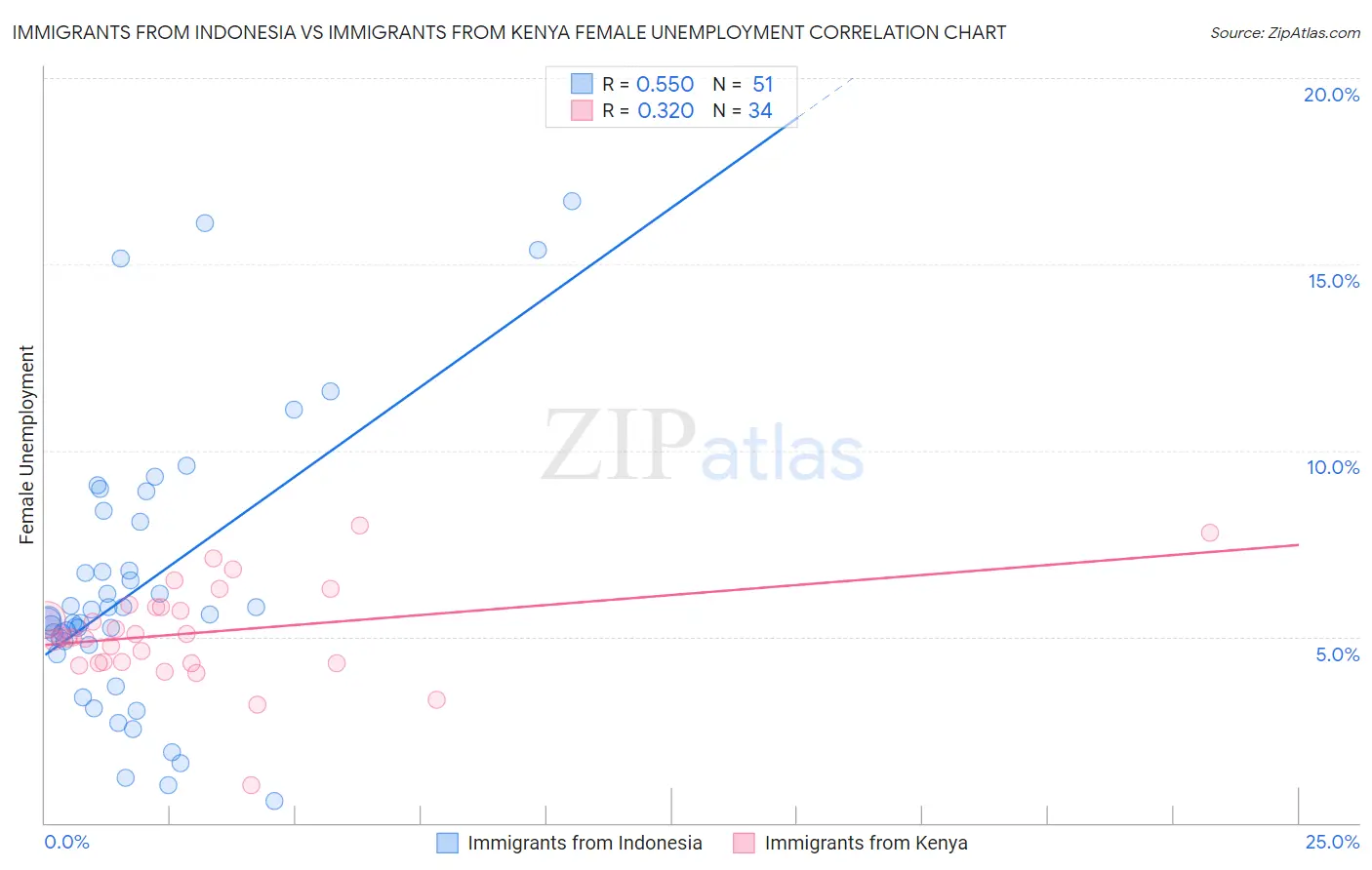 Immigrants from Indonesia vs Immigrants from Kenya Female Unemployment