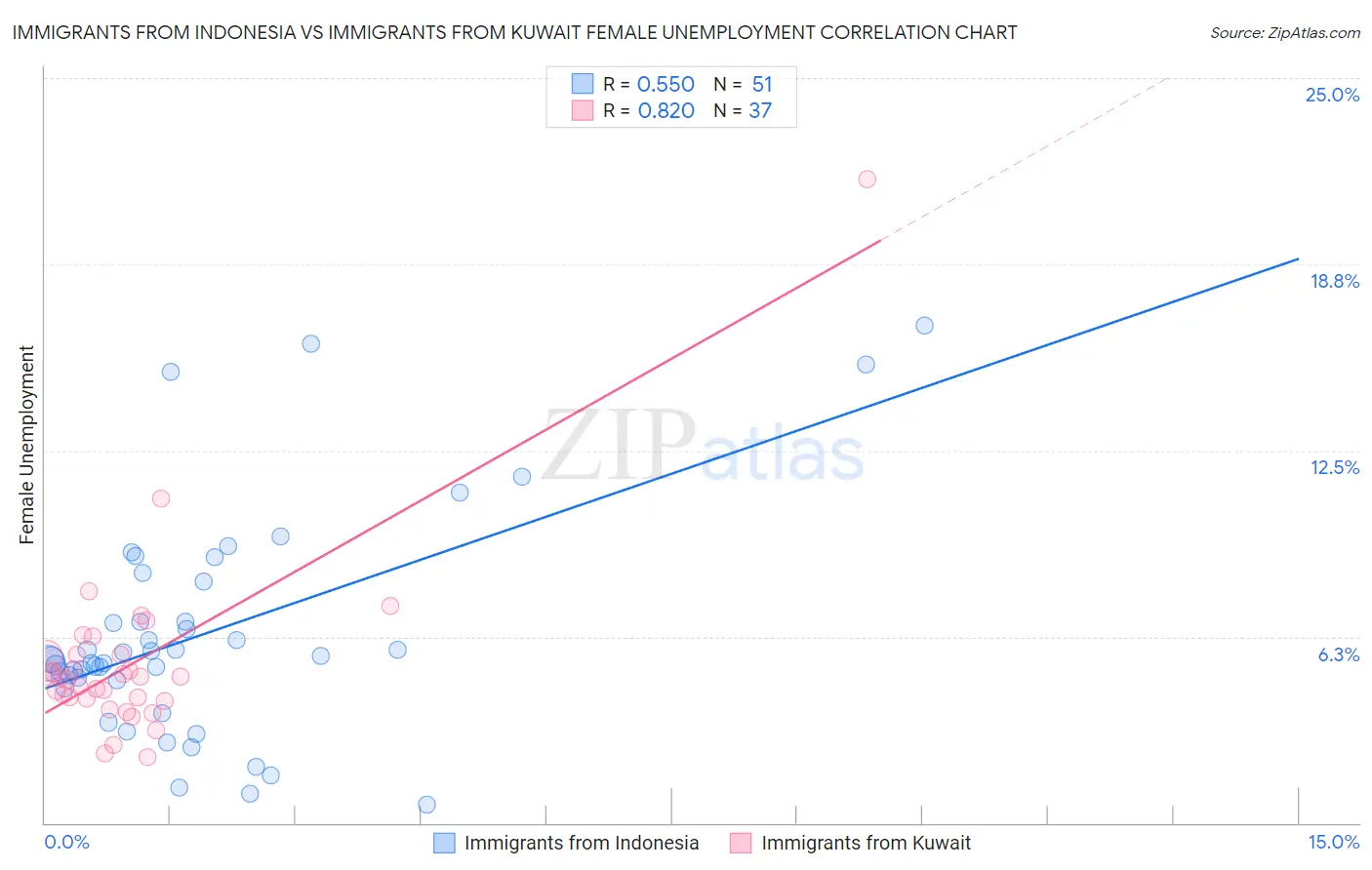 Immigrants from Indonesia vs Immigrants from Kuwait Female Unemployment