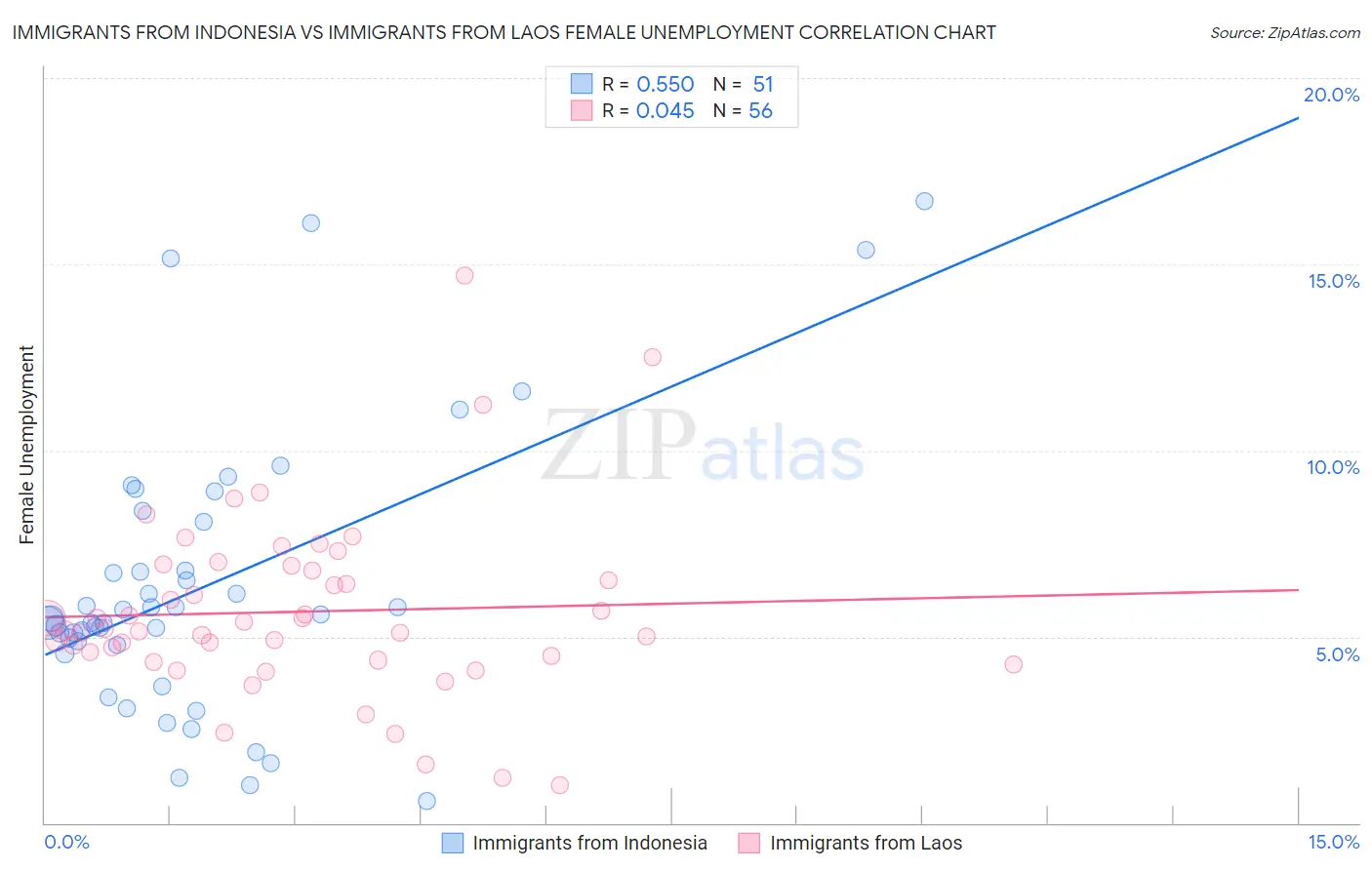 Immigrants from Indonesia vs Immigrants from Laos Female Unemployment
