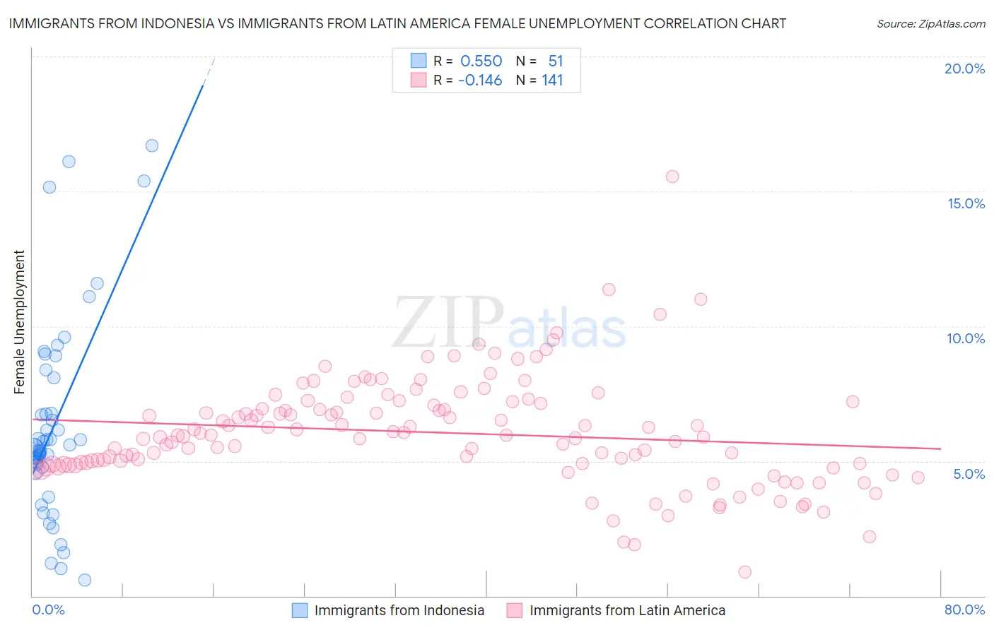 Immigrants from Indonesia vs Immigrants from Latin America Female Unemployment