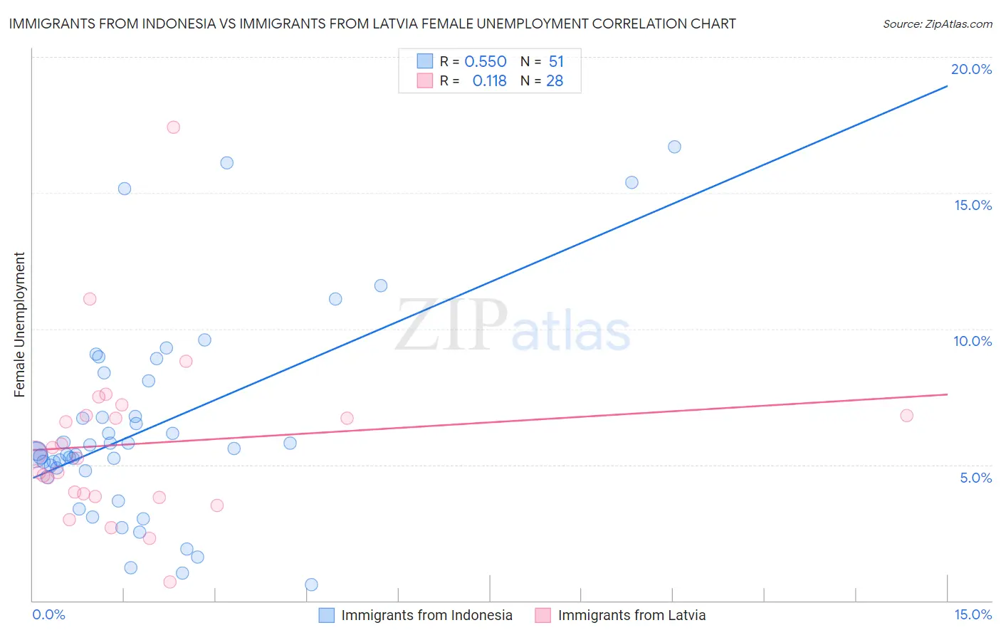 Immigrants from Indonesia vs Immigrants from Latvia Female Unemployment