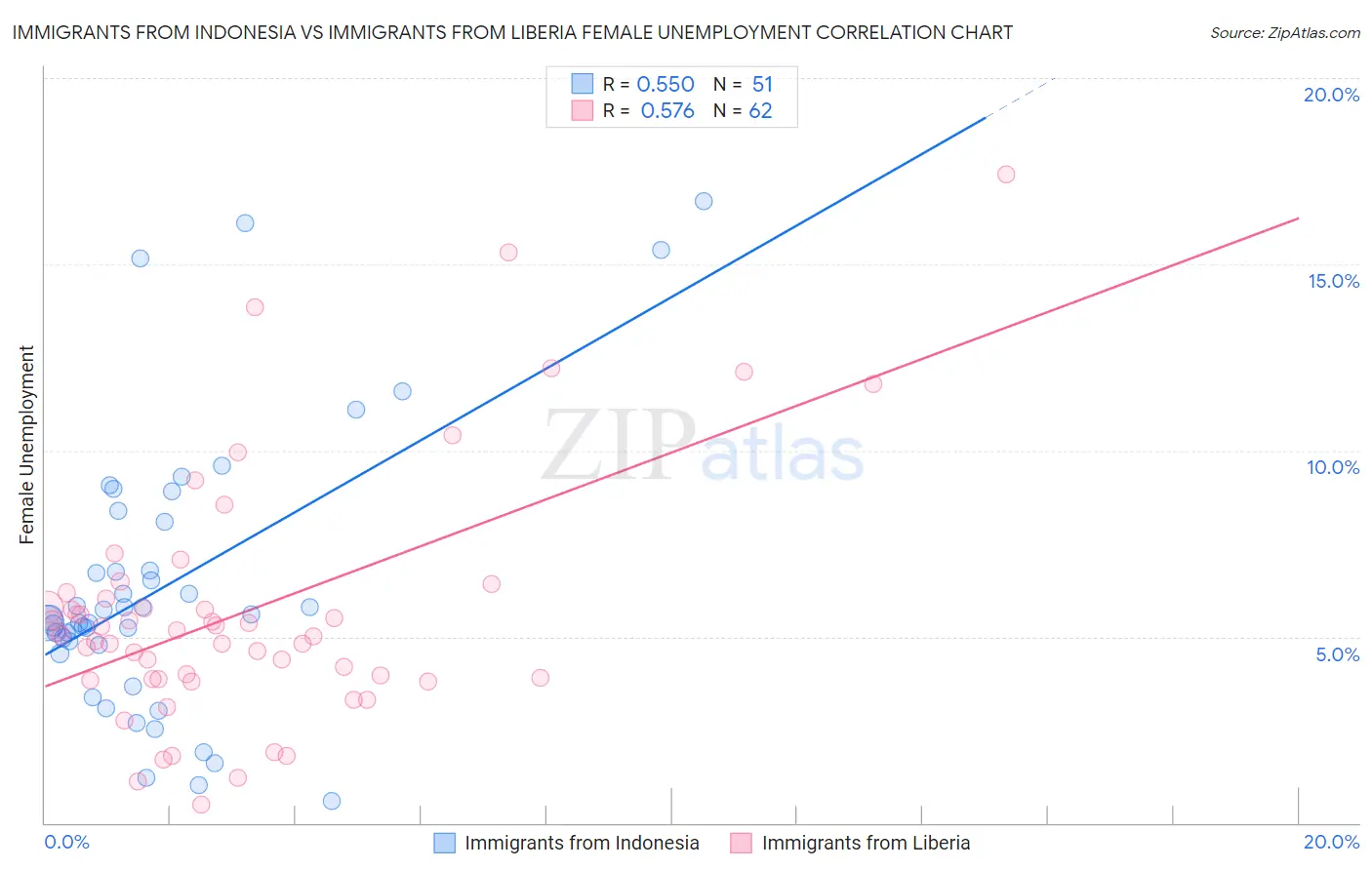 Immigrants from Indonesia vs Immigrants from Liberia Female Unemployment