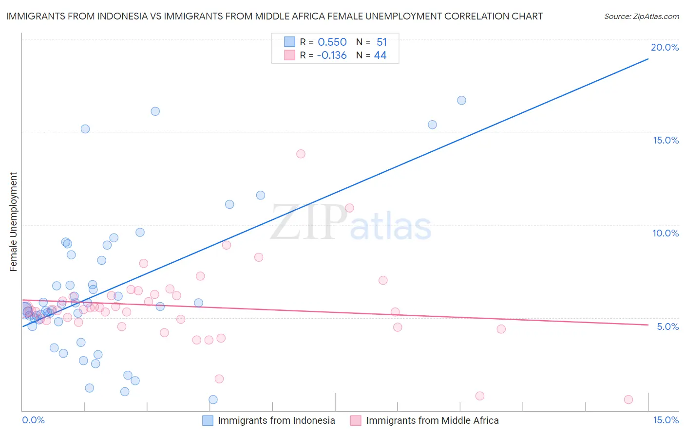Immigrants from Indonesia vs Immigrants from Middle Africa Female Unemployment