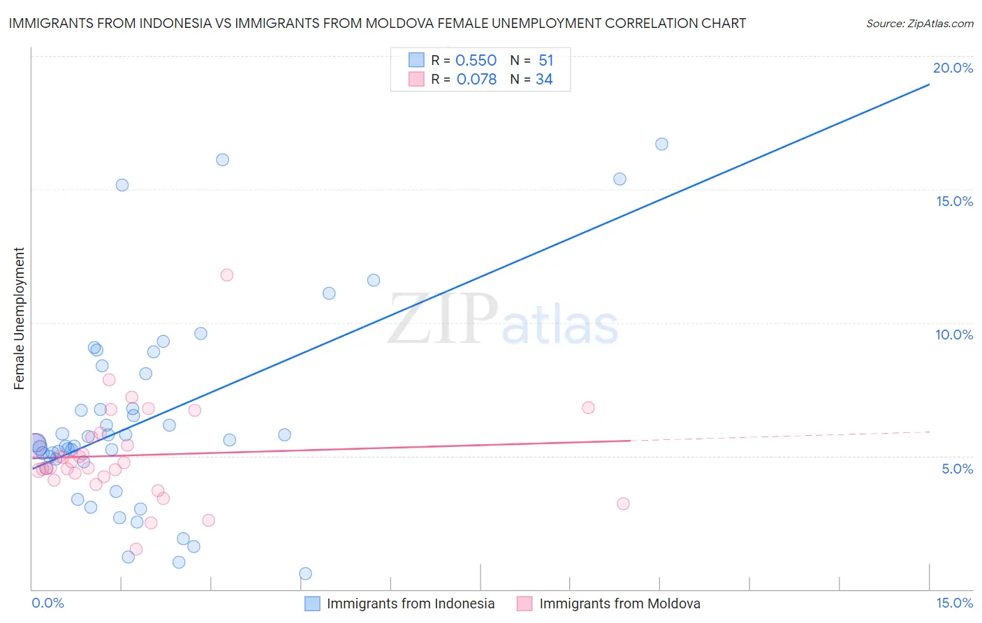 Immigrants from Indonesia vs Immigrants from Moldova Female Unemployment