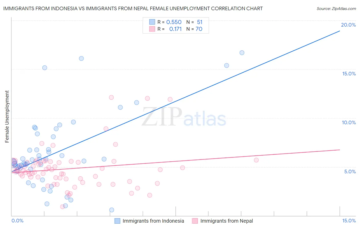 Immigrants from Indonesia vs Immigrants from Nepal Female Unemployment