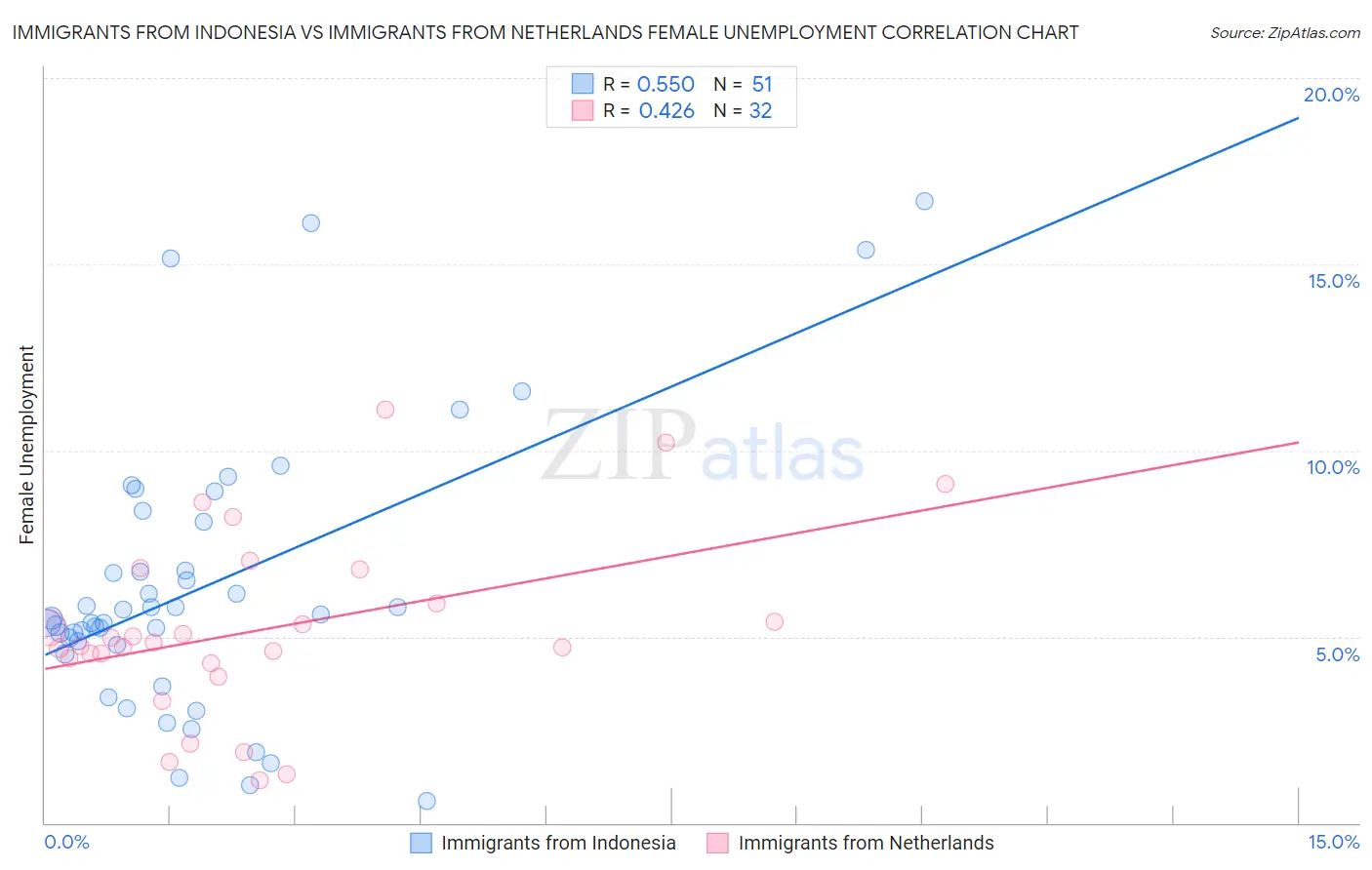 Immigrants from Indonesia vs Immigrants from Netherlands Female Unemployment