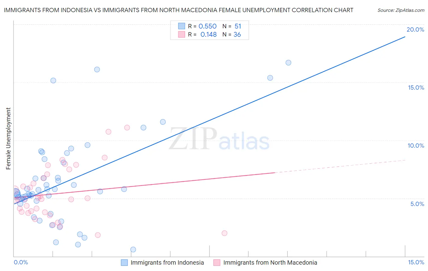 Immigrants from Indonesia vs Immigrants from North Macedonia Female Unemployment