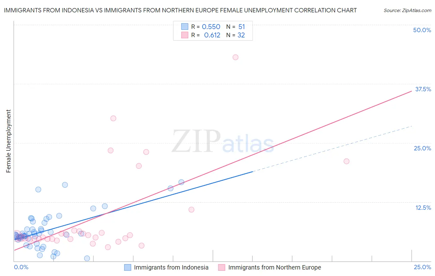 Immigrants from Indonesia vs Immigrants from Northern Europe Female Unemployment