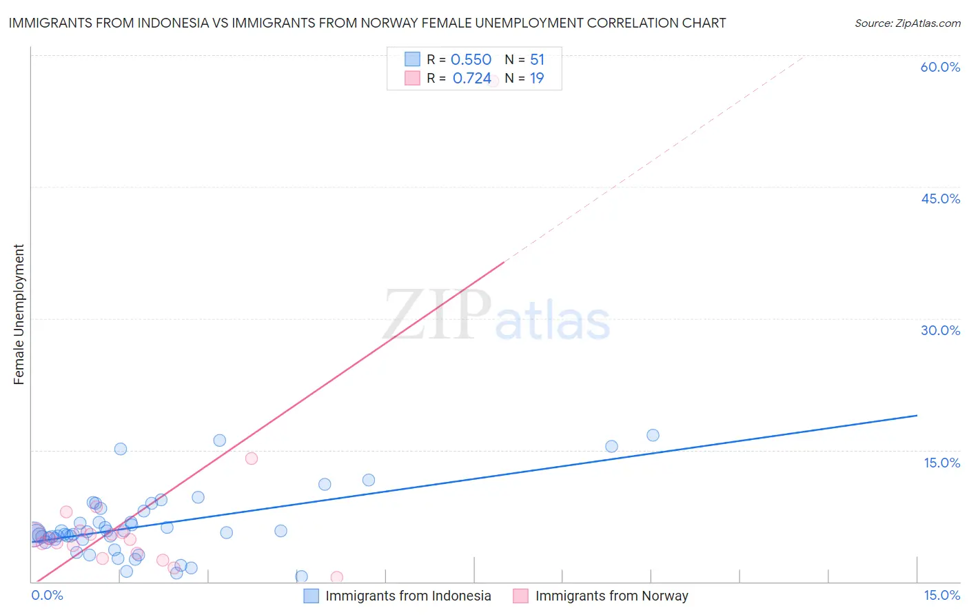 Immigrants from Indonesia vs Immigrants from Norway Female Unemployment