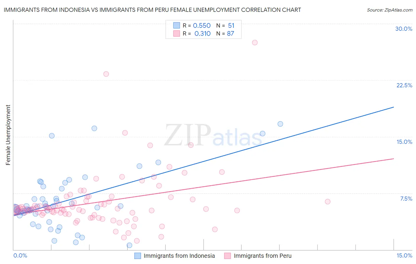 Immigrants from Indonesia vs Immigrants from Peru Female Unemployment
