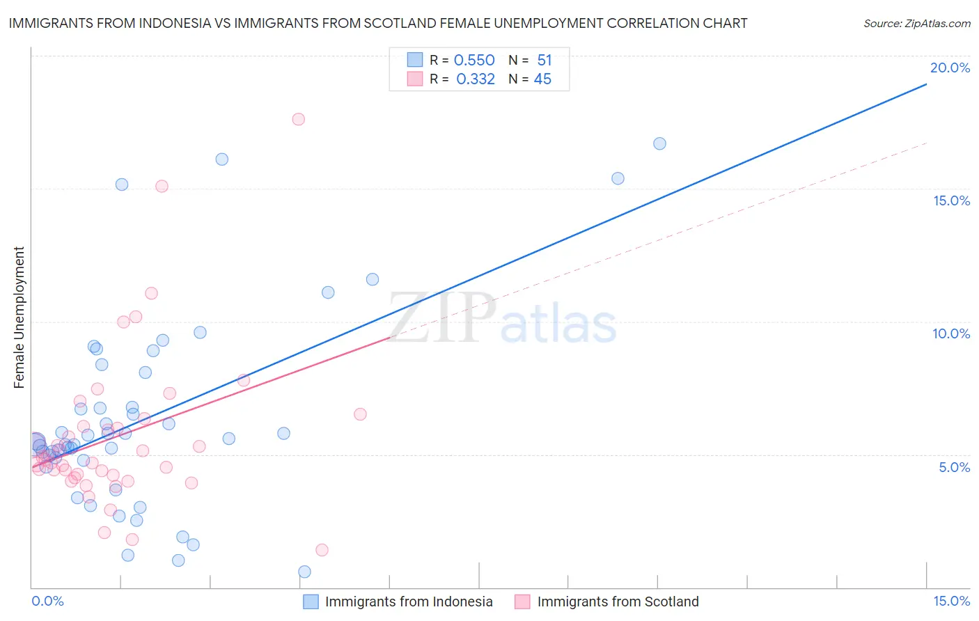 Immigrants from Indonesia vs Immigrants from Scotland Female Unemployment