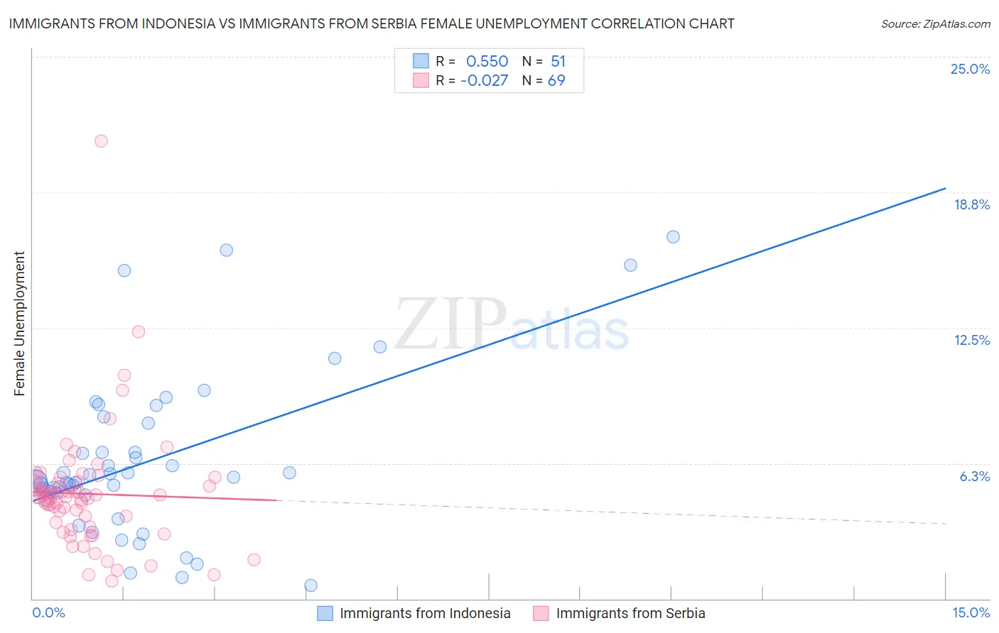 Immigrants from Indonesia vs Immigrants from Serbia Female Unemployment