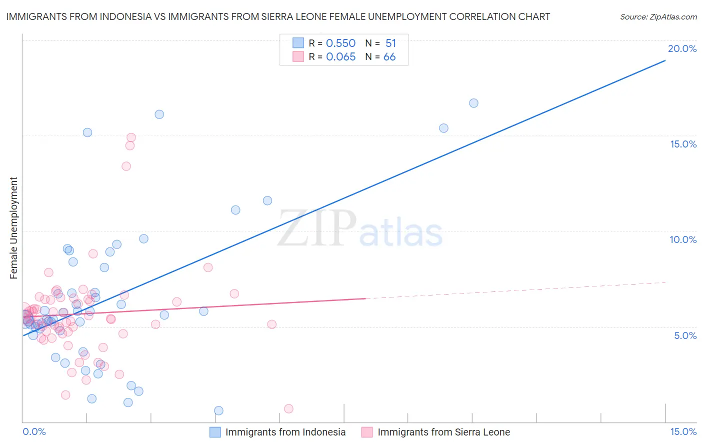 Immigrants from Indonesia vs Immigrants from Sierra Leone Female Unemployment